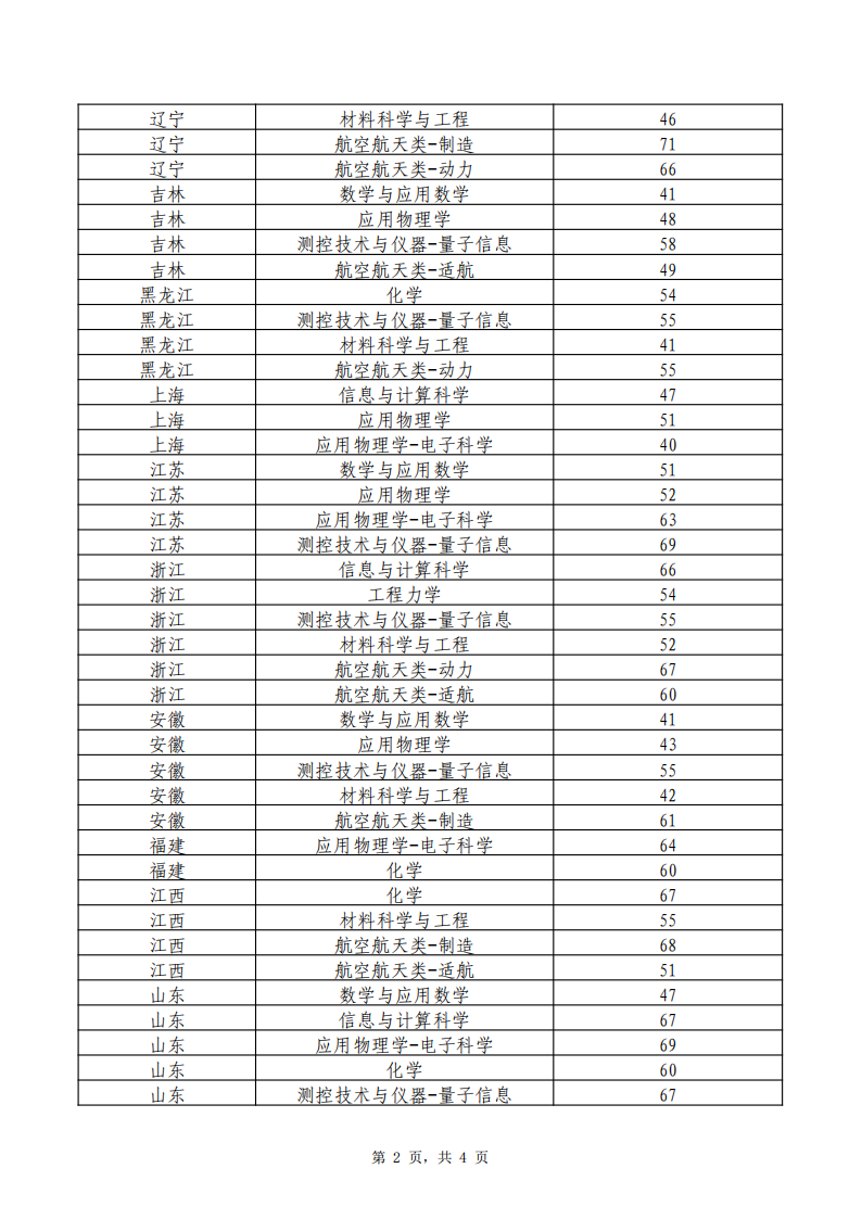 北京航空航天大学2026强基计划入围分数线